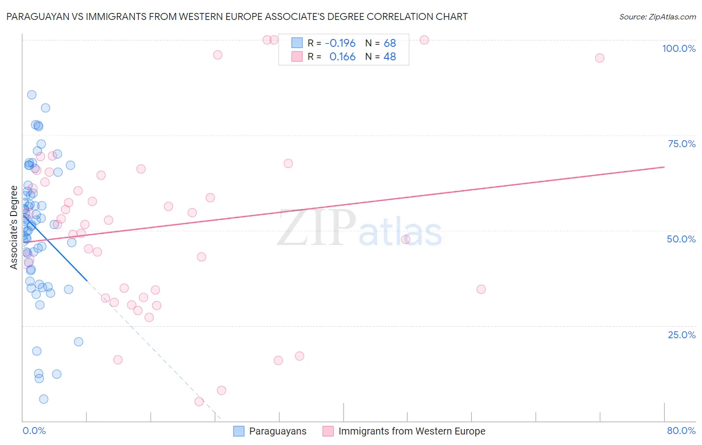 Paraguayan vs Immigrants from Western Europe Associate's Degree