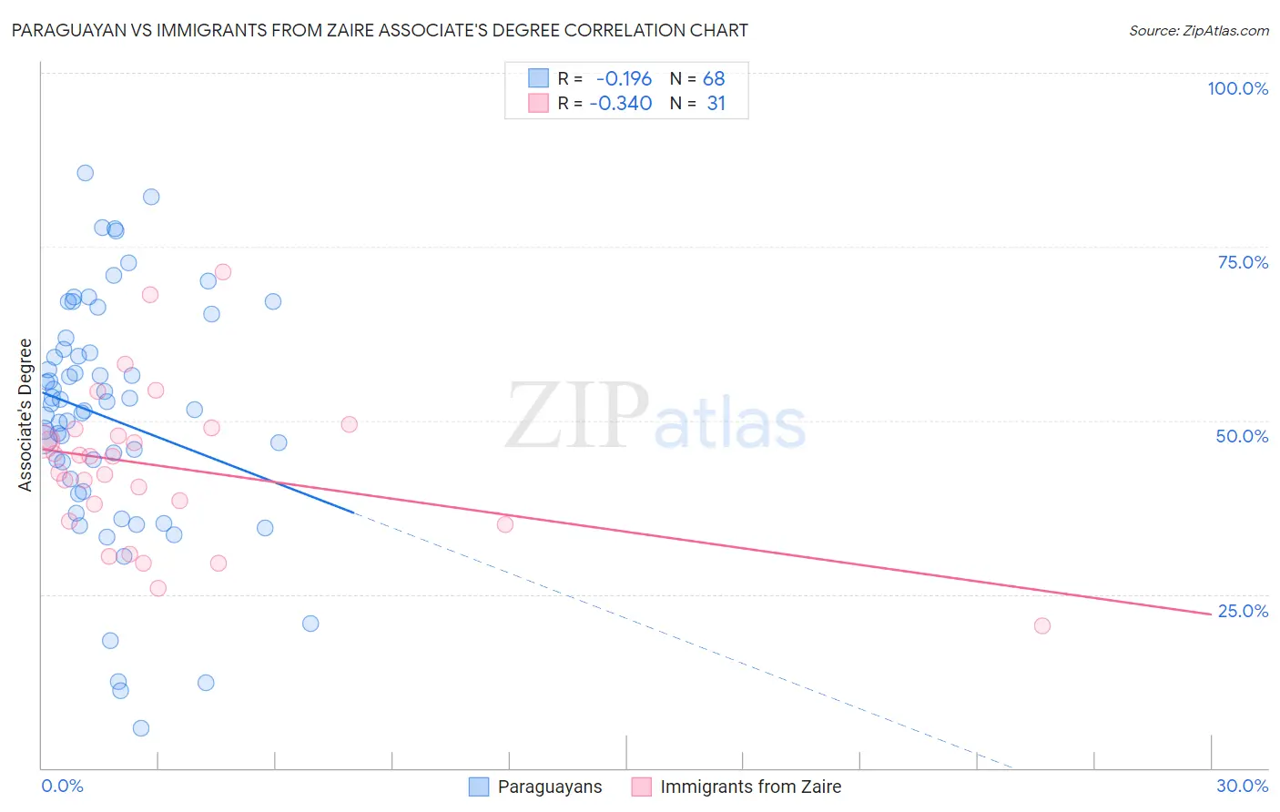 Paraguayan vs Immigrants from Zaire Associate's Degree