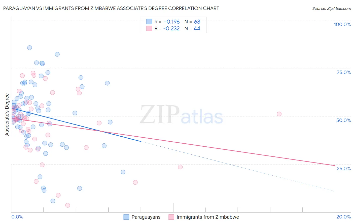 Paraguayan vs Immigrants from Zimbabwe Associate's Degree