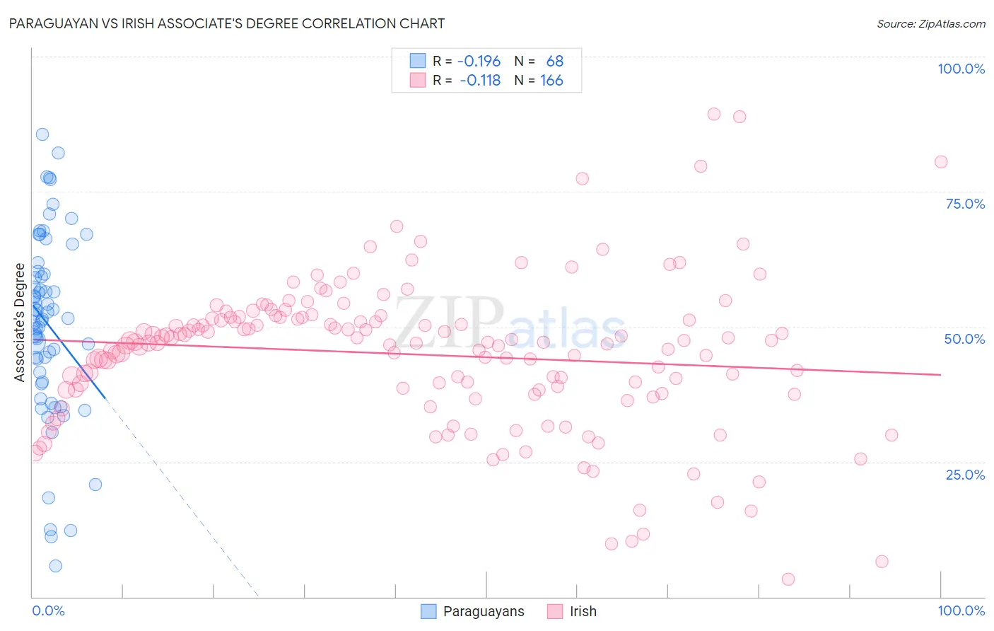 Paraguayan vs Irish Associate's Degree