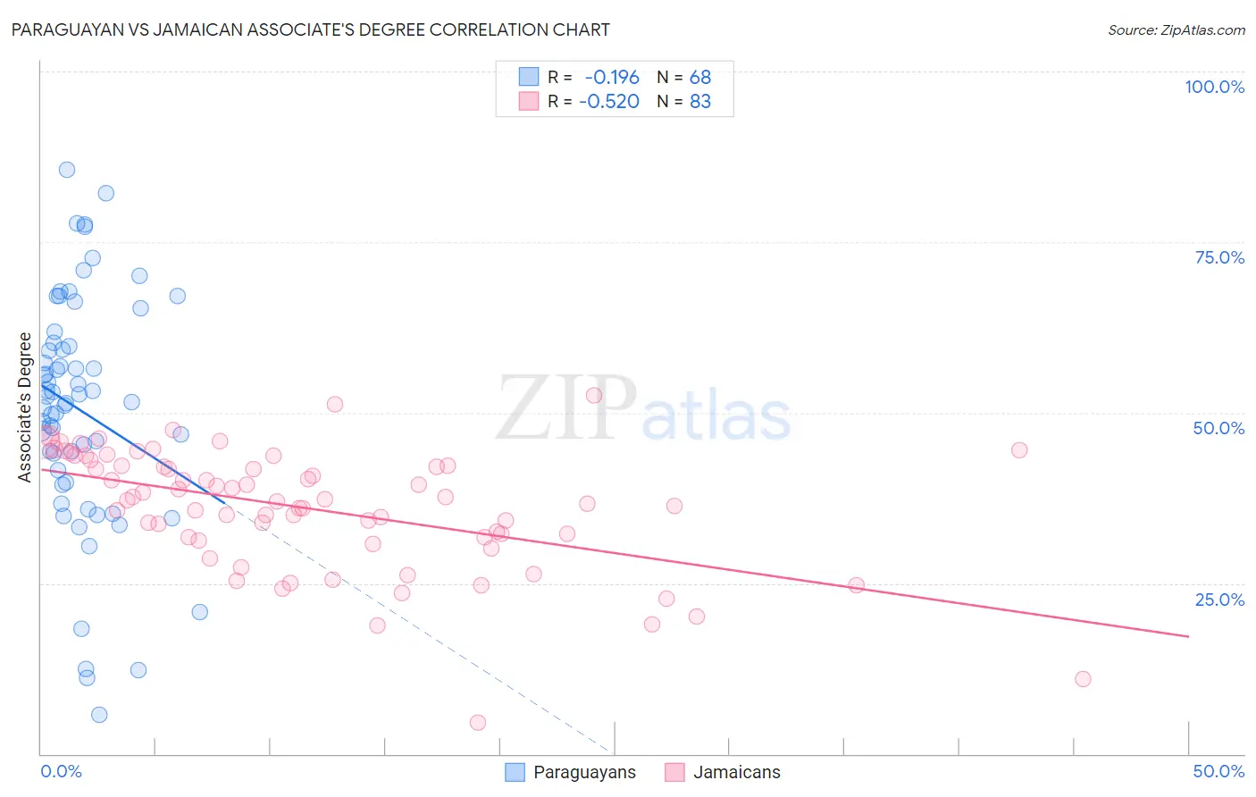 Paraguayan vs Jamaican Associate's Degree