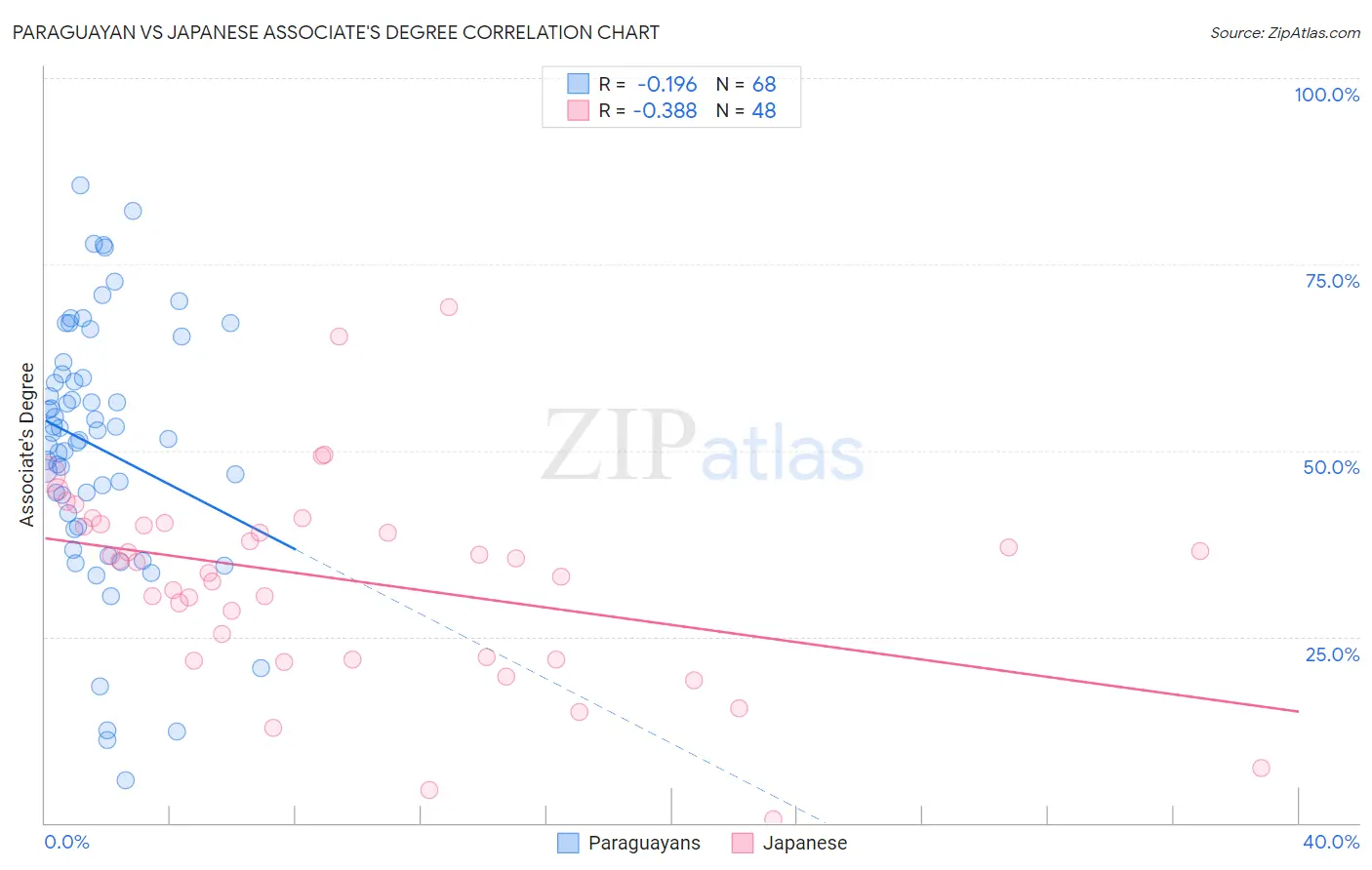 Paraguayan vs Japanese Associate's Degree