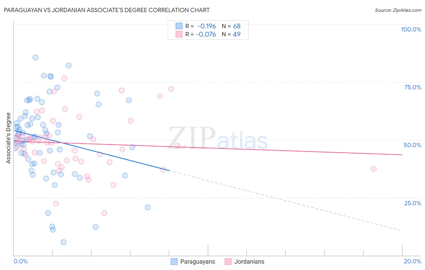 Paraguayan vs Jordanian Associate's Degree