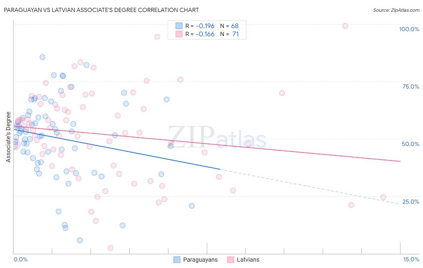 Paraguayan vs Latvian Associate's Degree