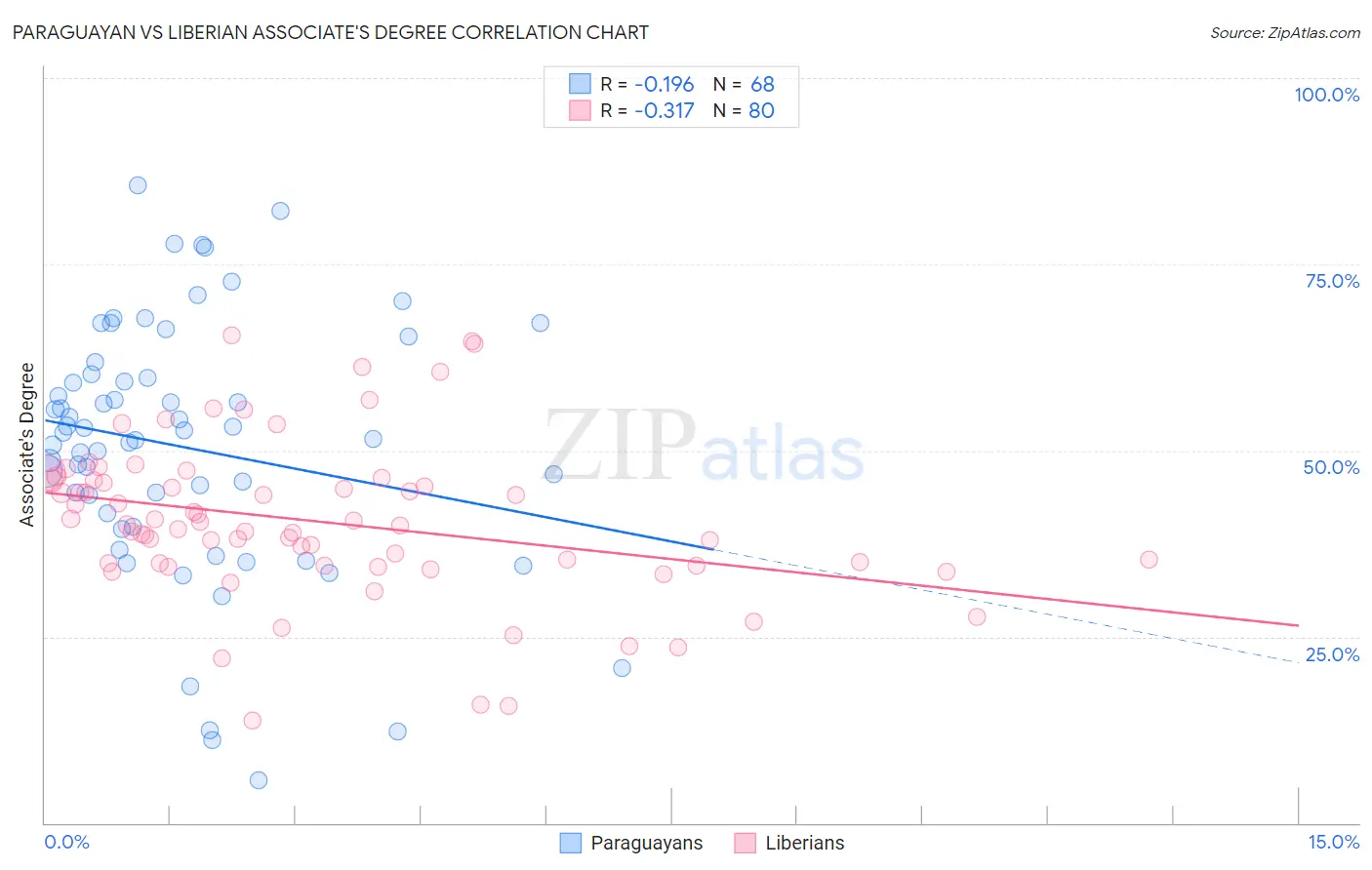 Paraguayan vs Liberian Associate's Degree