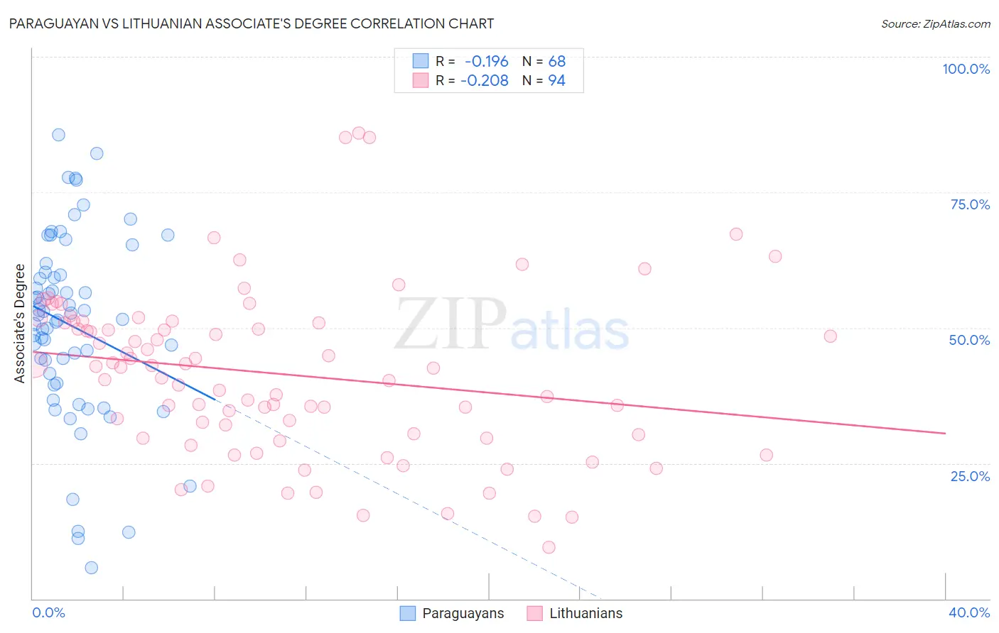 Paraguayan vs Lithuanian Associate's Degree