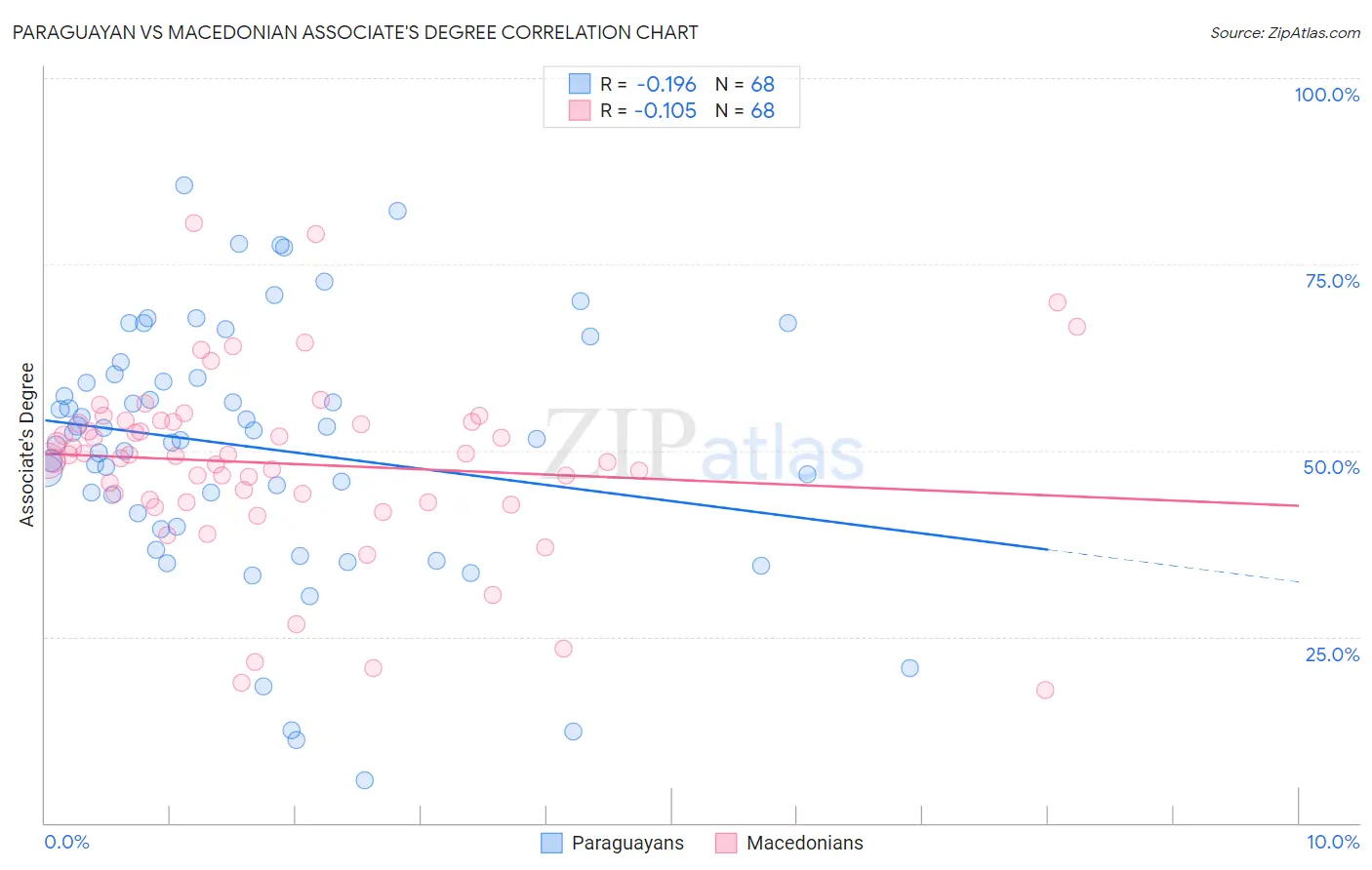 Paraguayan vs Macedonian Associate's Degree