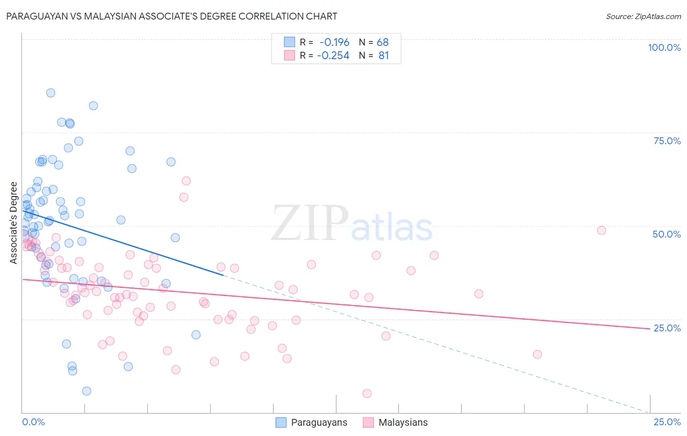 Paraguayan vs Malaysian Associate's Degree