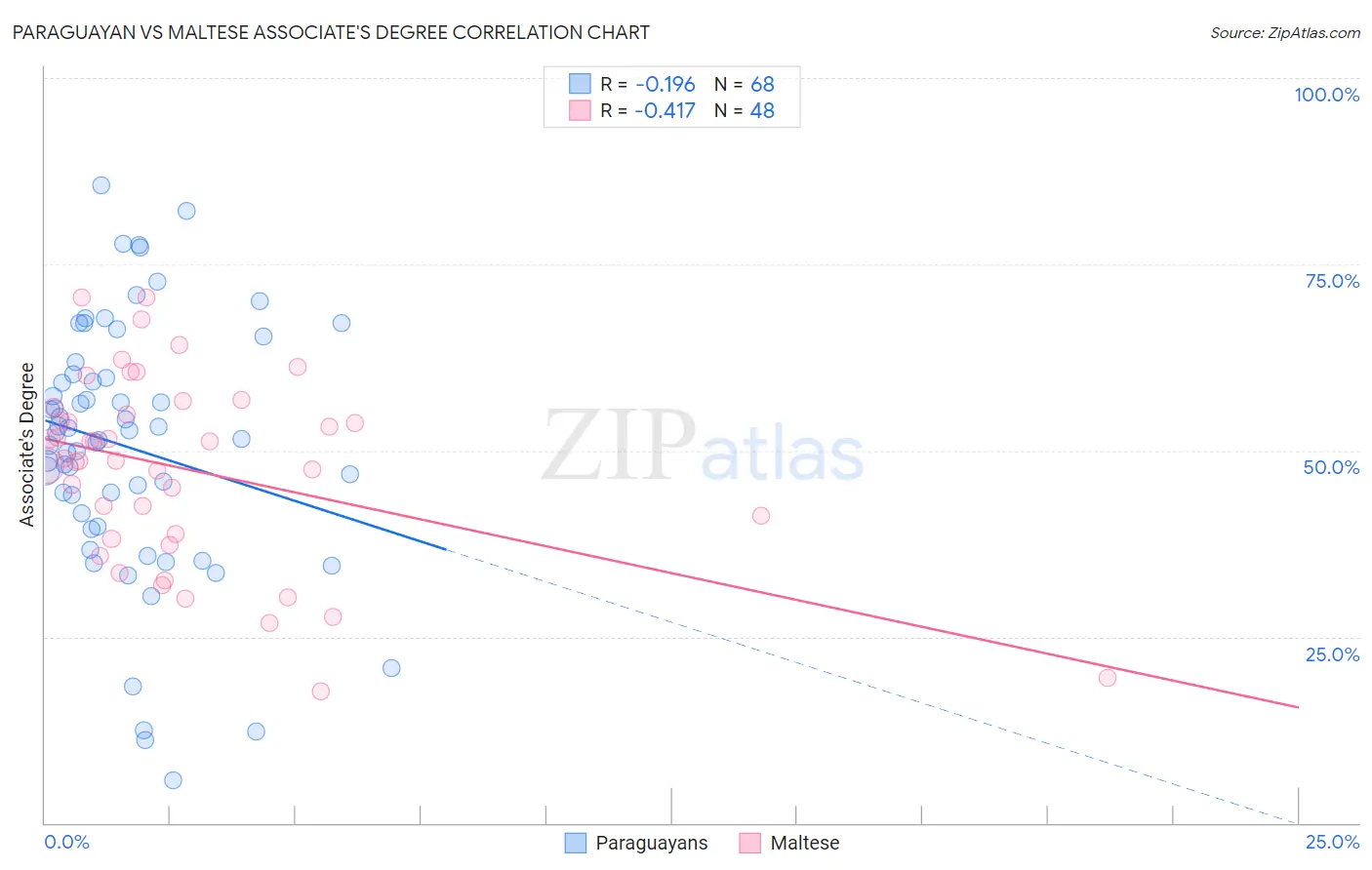Paraguayan vs Maltese Associate's Degree