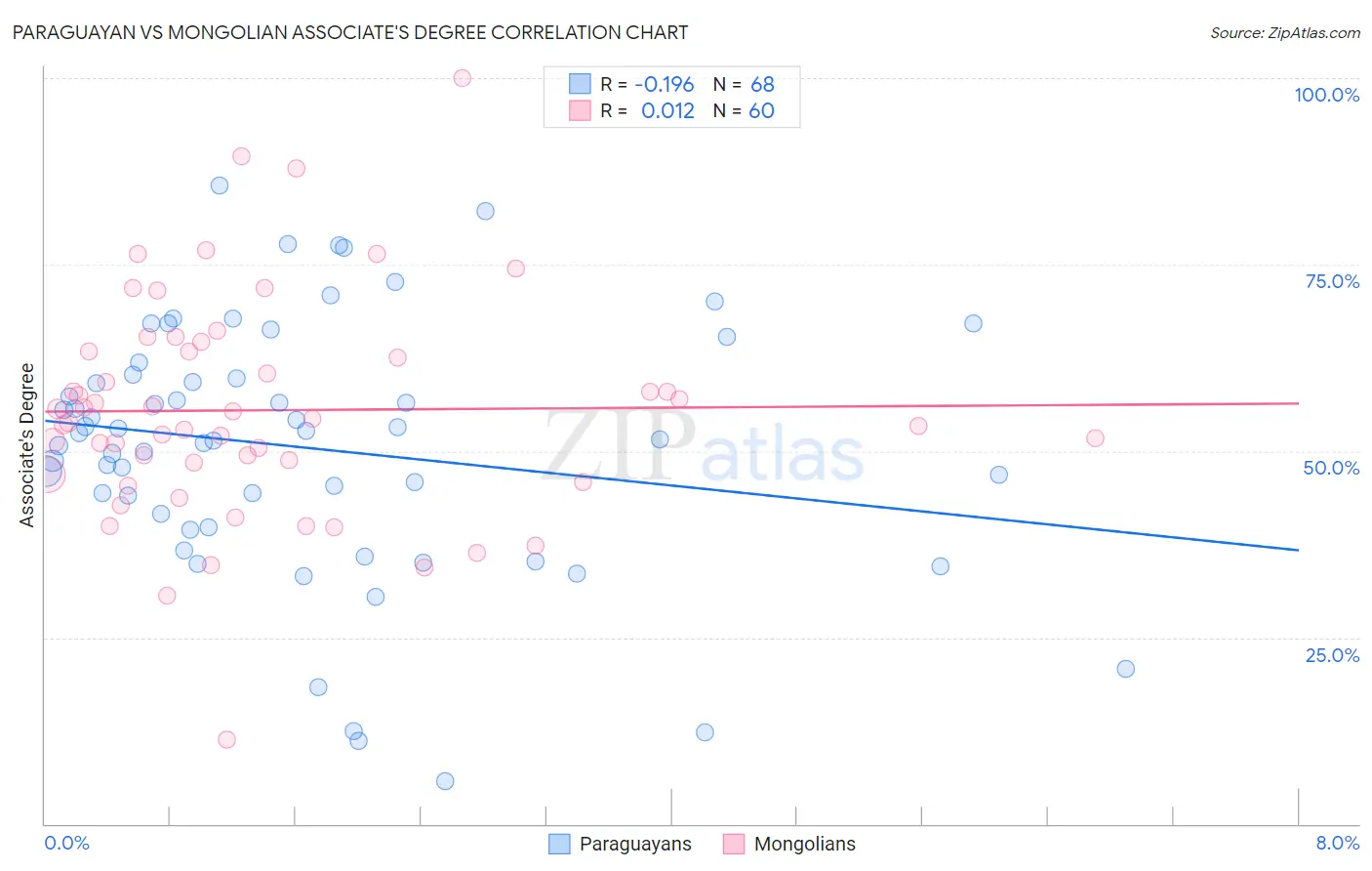 Paraguayan vs Mongolian Associate's Degree