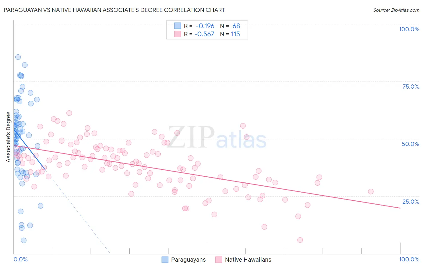 Paraguayan vs Native Hawaiian Associate's Degree