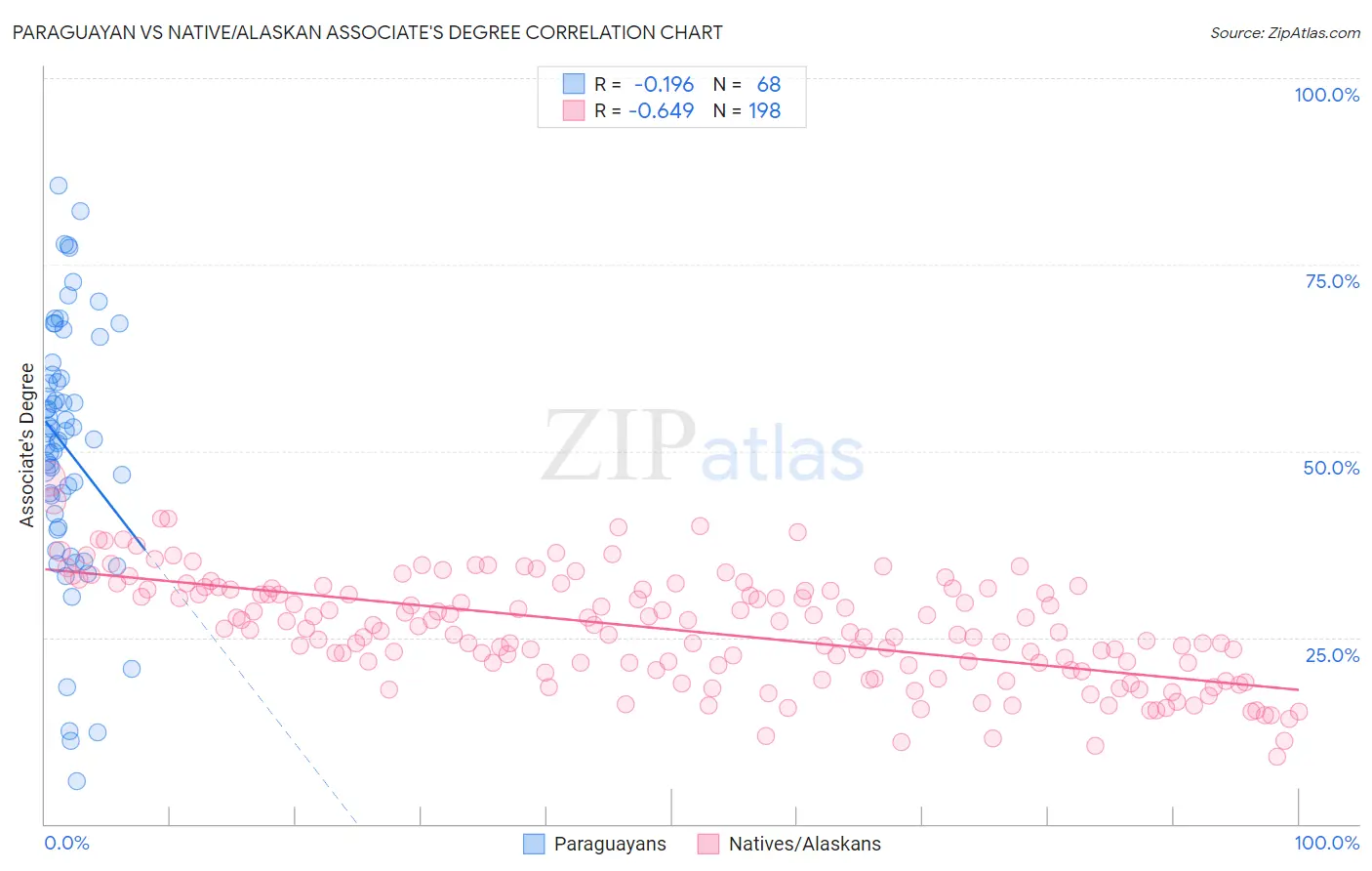 Paraguayan vs Native/Alaskan Associate's Degree