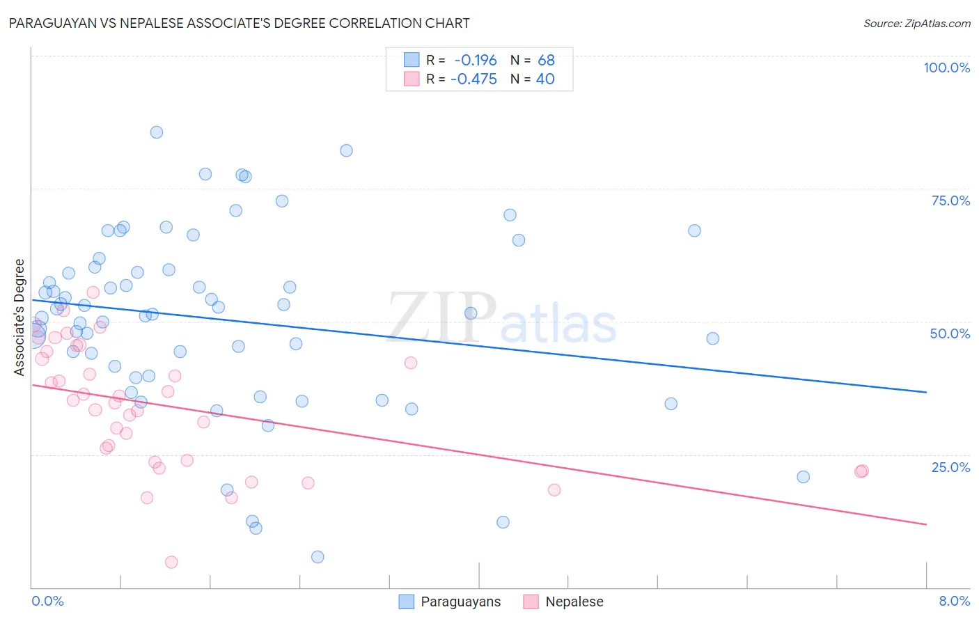 Paraguayan vs Nepalese Associate's Degree