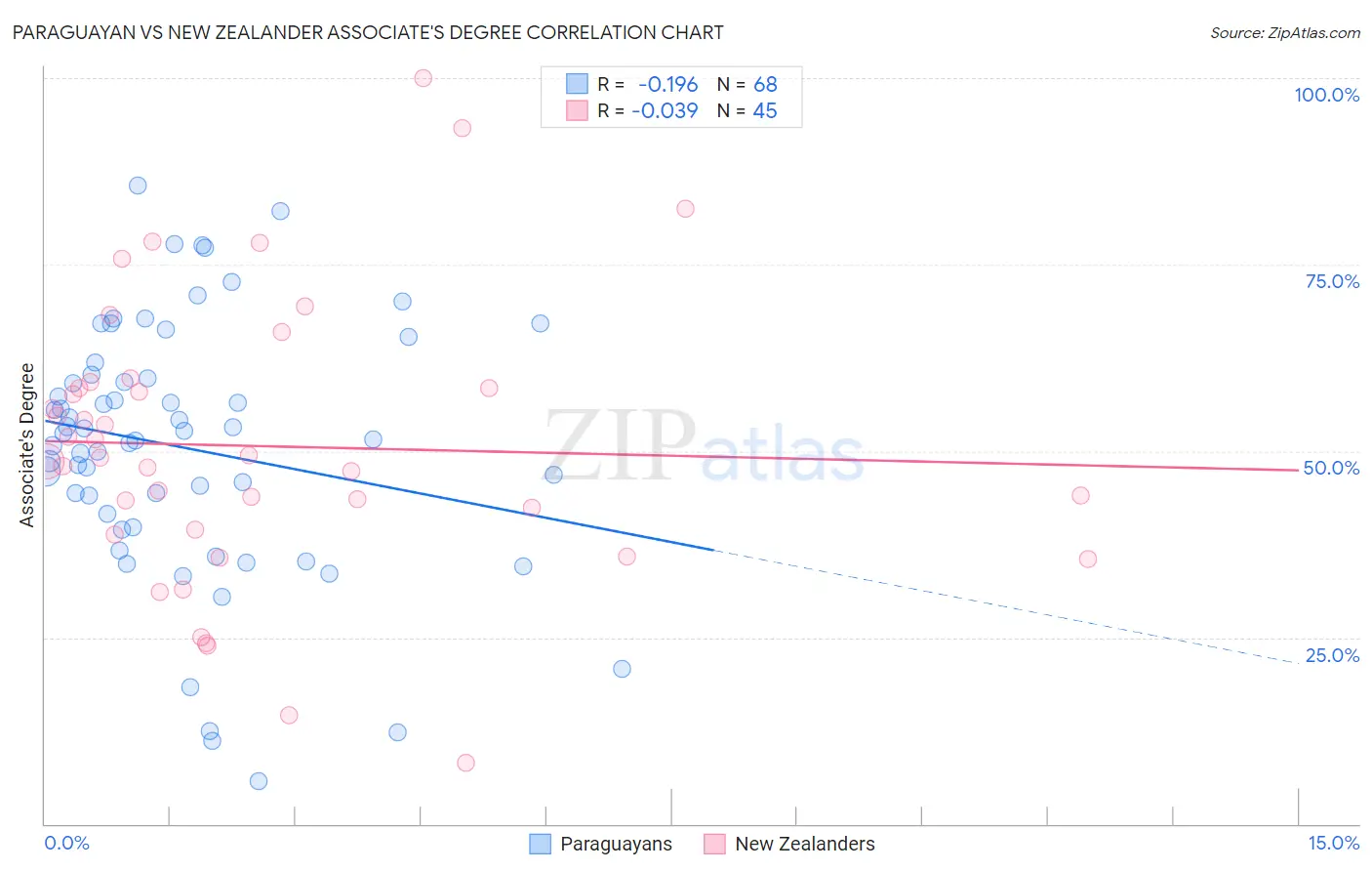 Paraguayan vs New Zealander Associate's Degree