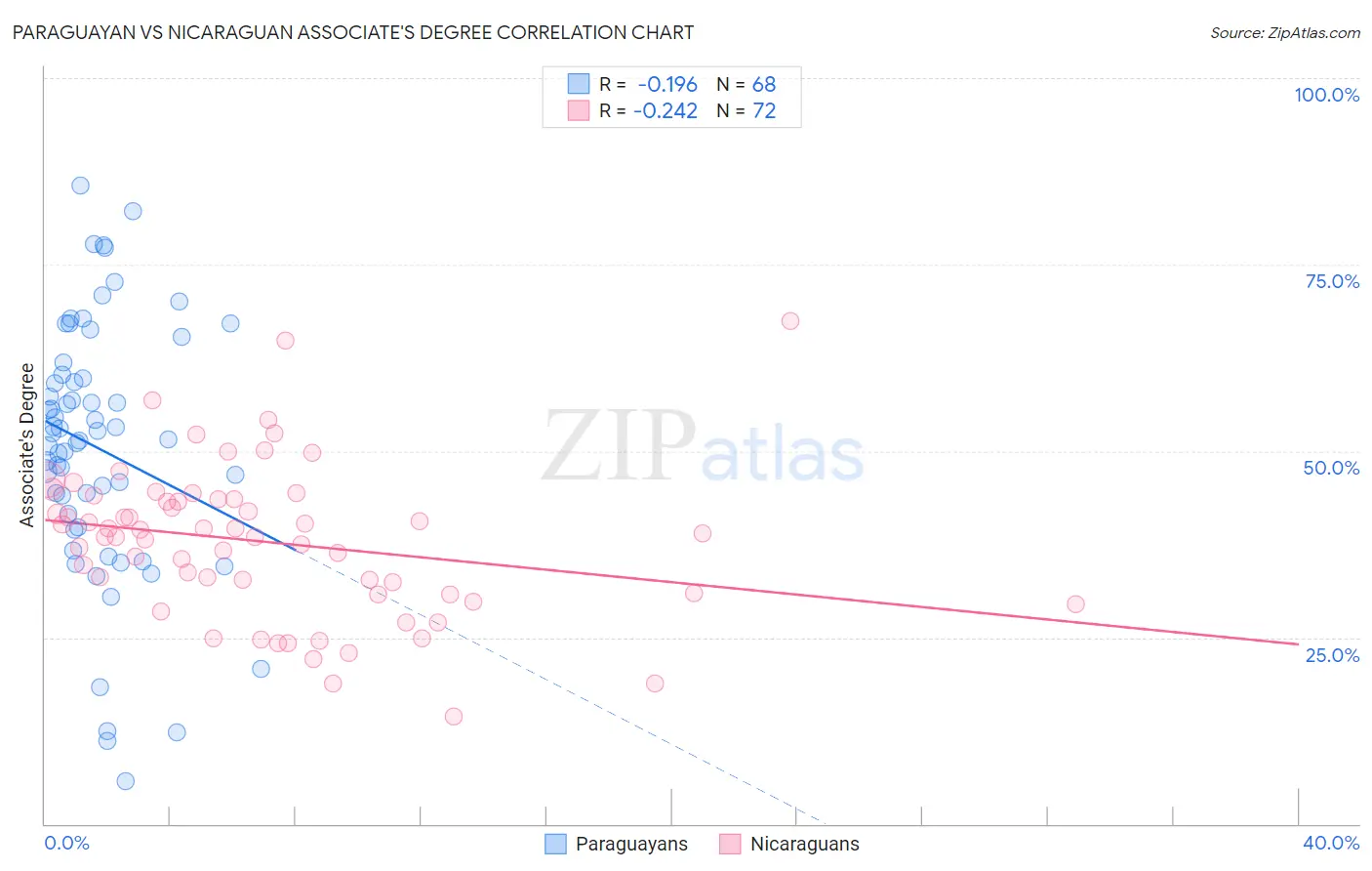 Paraguayan vs Nicaraguan Associate's Degree