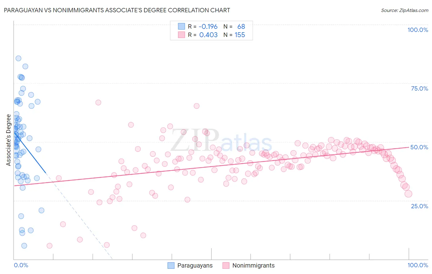 Paraguayan vs Nonimmigrants Associate's Degree