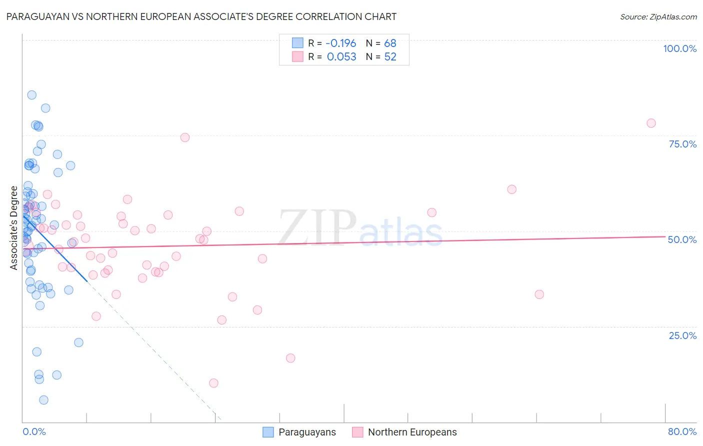 Paraguayan vs Northern European Associate's Degree