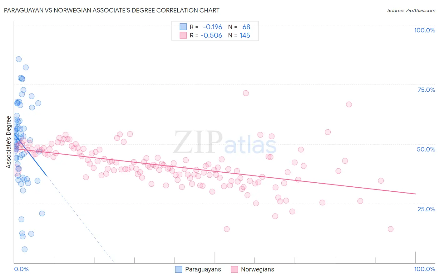 Paraguayan vs Norwegian Associate's Degree