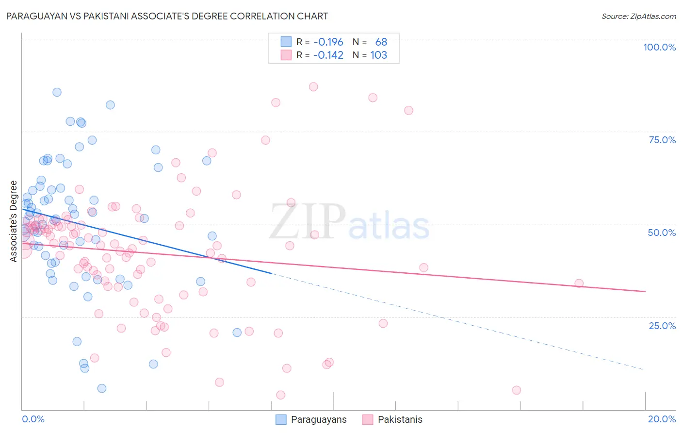 Paraguayan vs Pakistani Associate's Degree