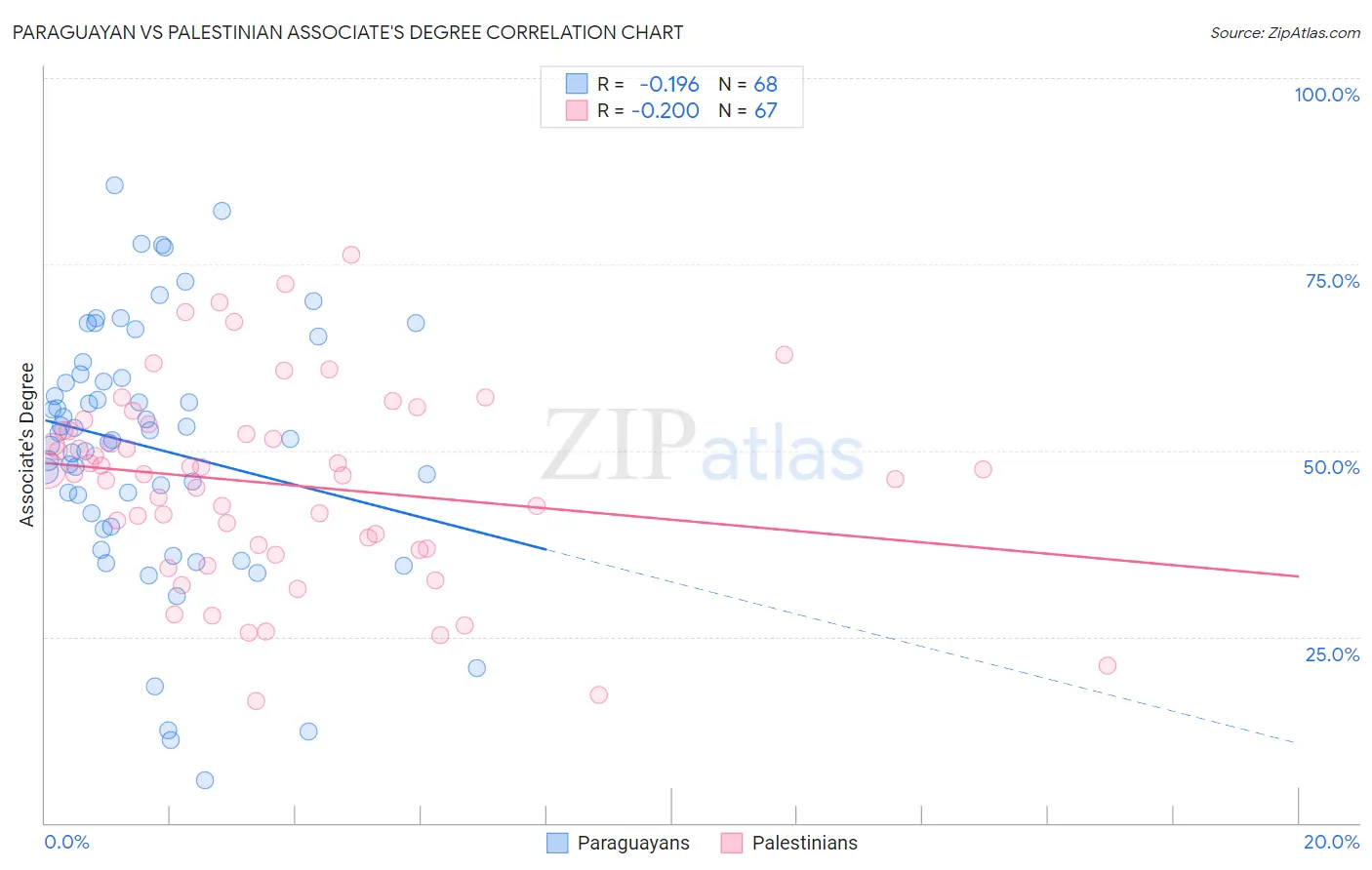 Paraguayan vs Palestinian Associate's Degree