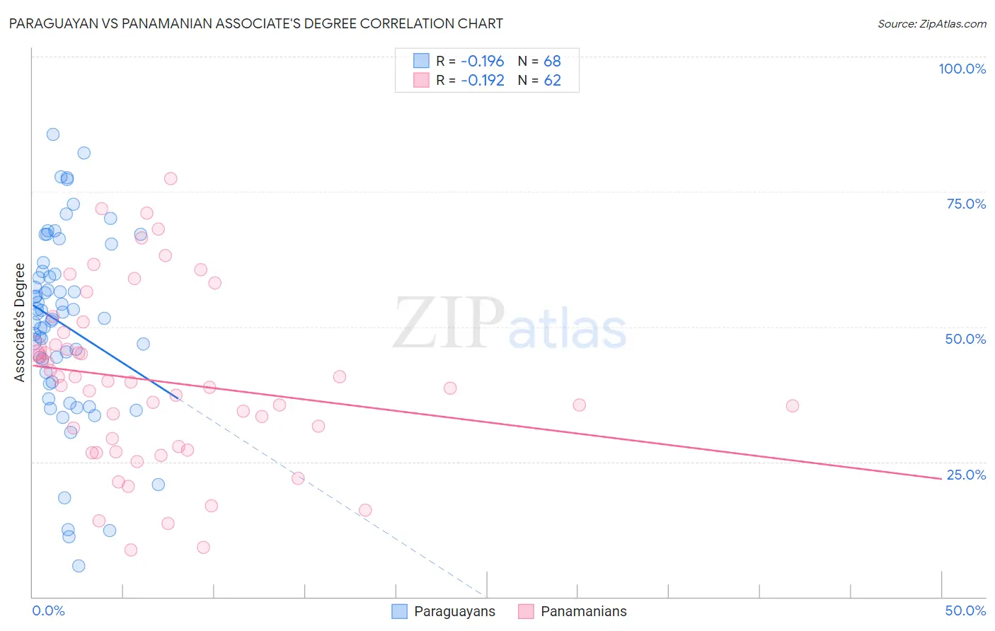 Paraguayan vs Panamanian Associate's Degree