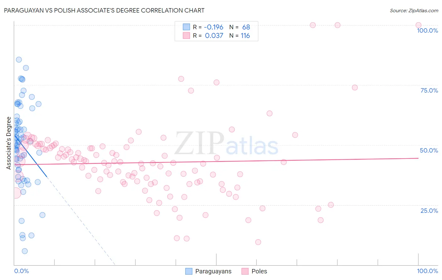 Paraguayan vs Polish Associate's Degree