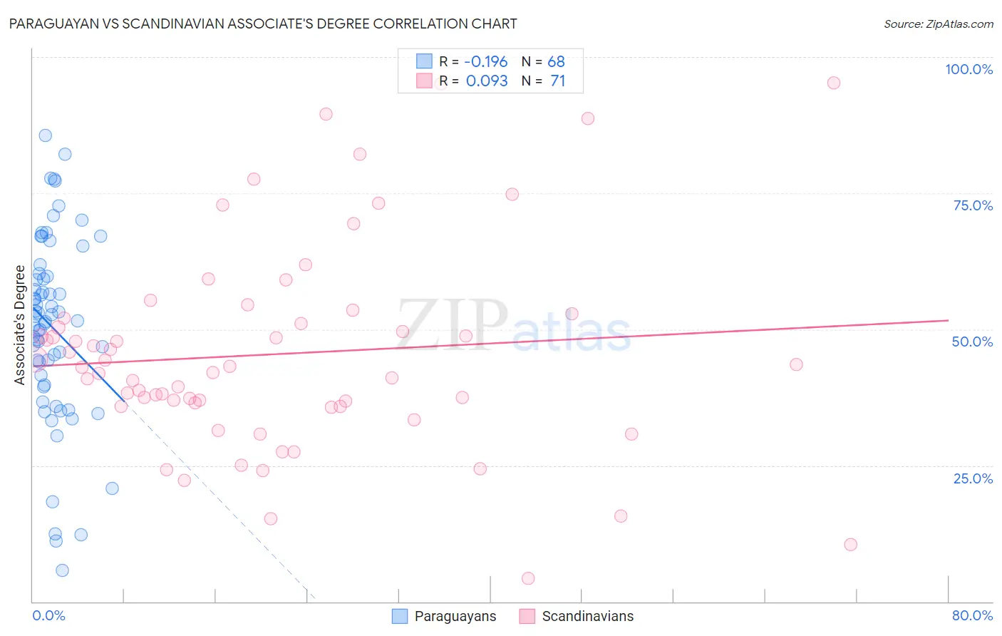 Paraguayan vs Scandinavian Associate's Degree