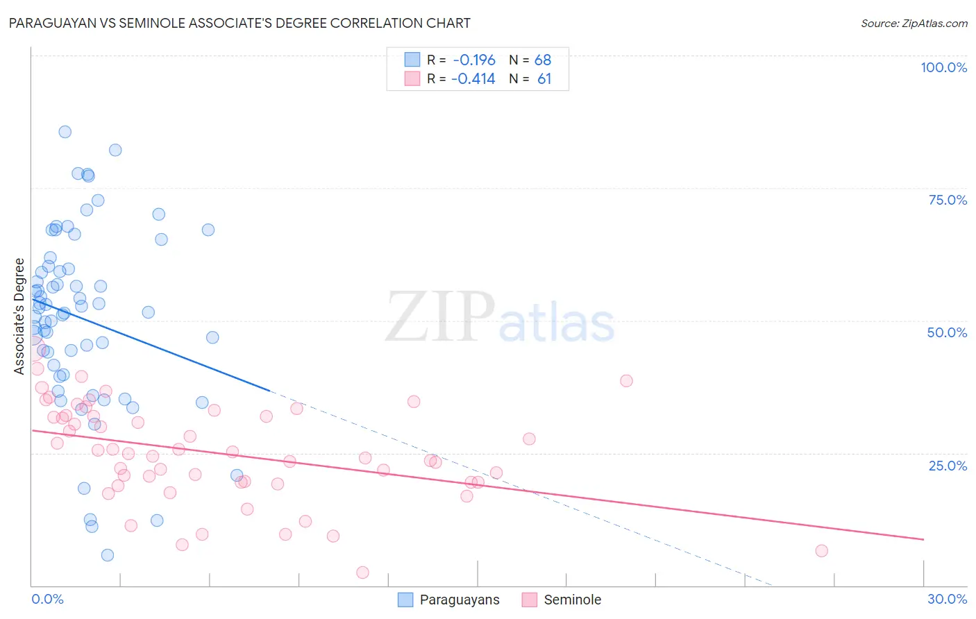 Paraguayan vs Seminole Associate's Degree