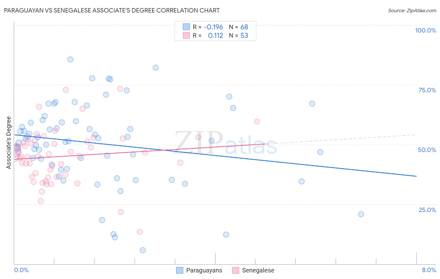 Paraguayan vs Senegalese Associate's Degree