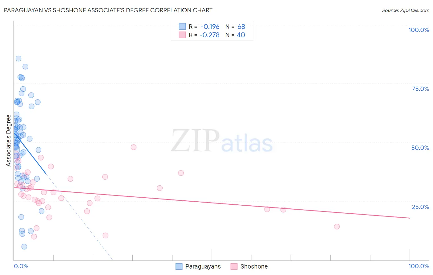 Paraguayan vs Shoshone Associate's Degree