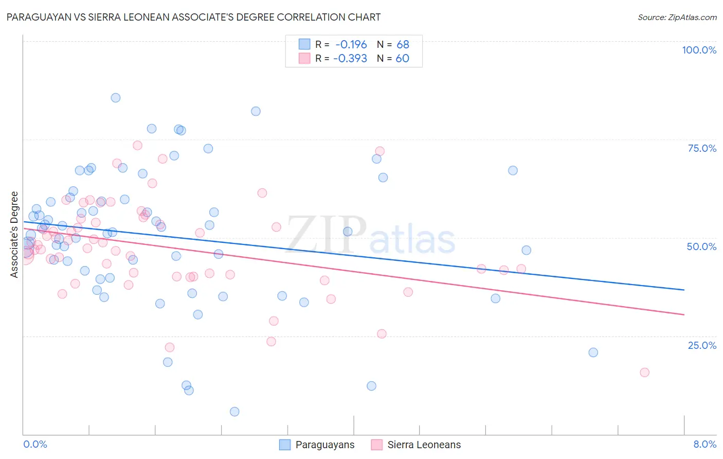 Paraguayan vs Sierra Leonean Associate's Degree