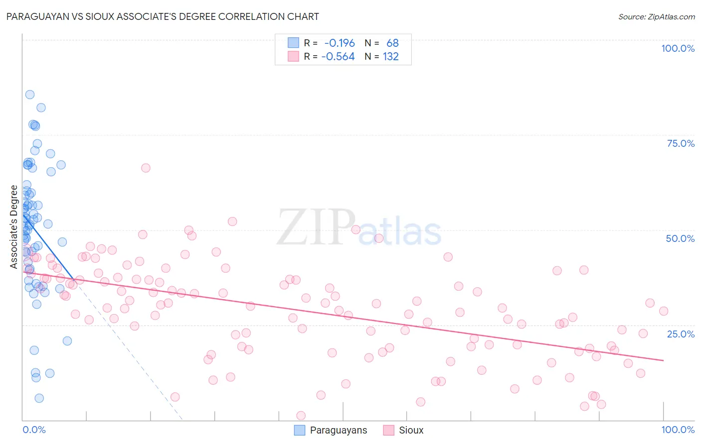 Paraguayan vs Sioux Associate's Degree