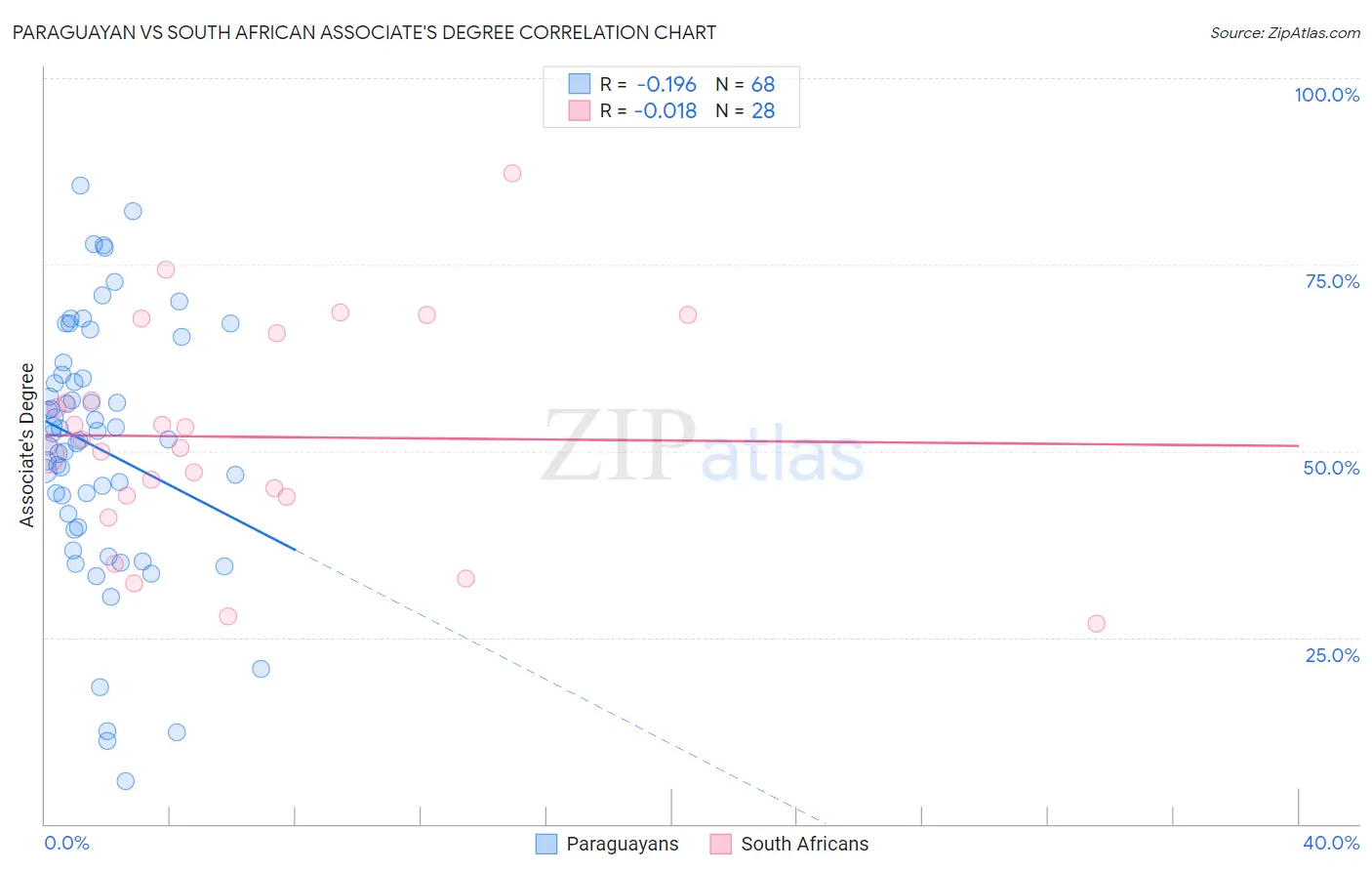 Paraguayan vs South African Associate's Degree