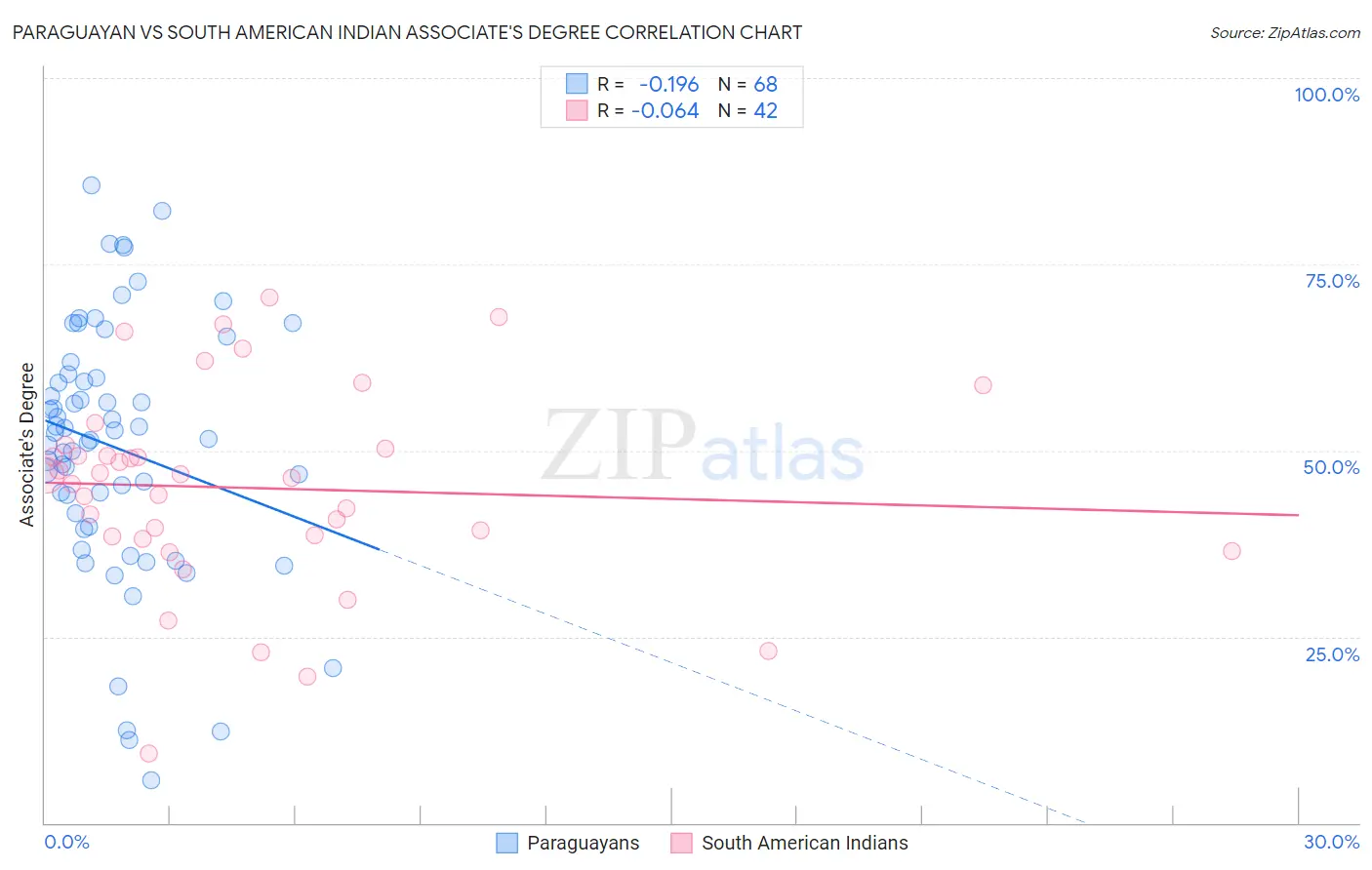 Paraguayan vs South American Indian Associate's Degree