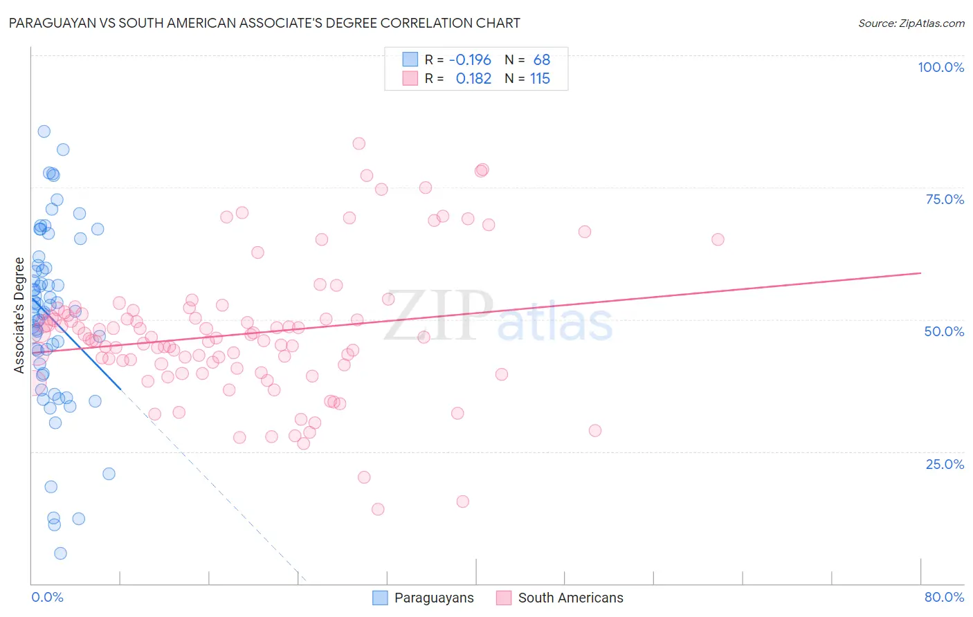 Paraguayan vs South American Associate's Degree
