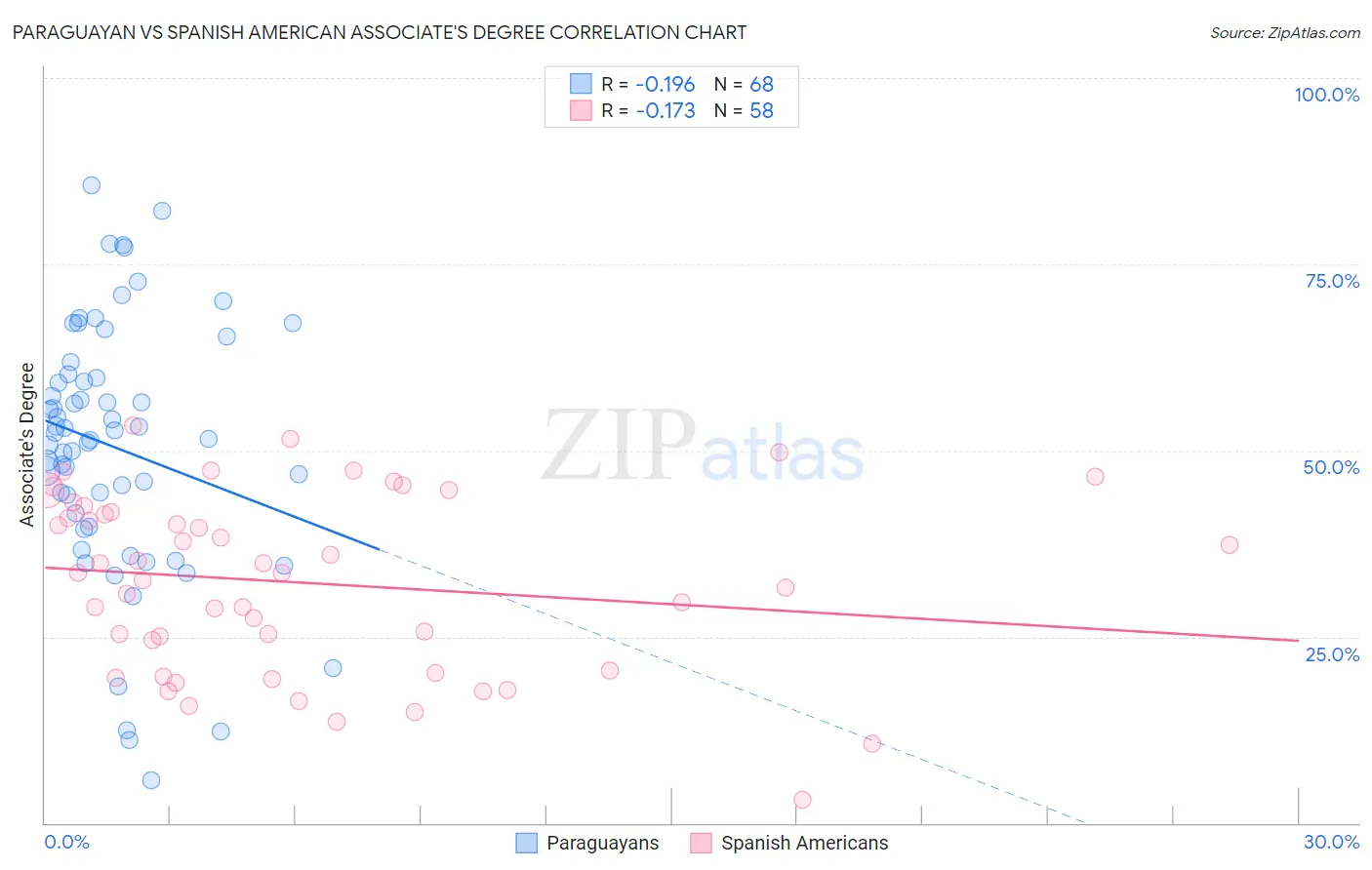 Paraguayan vs Spanish American Associate's Degree