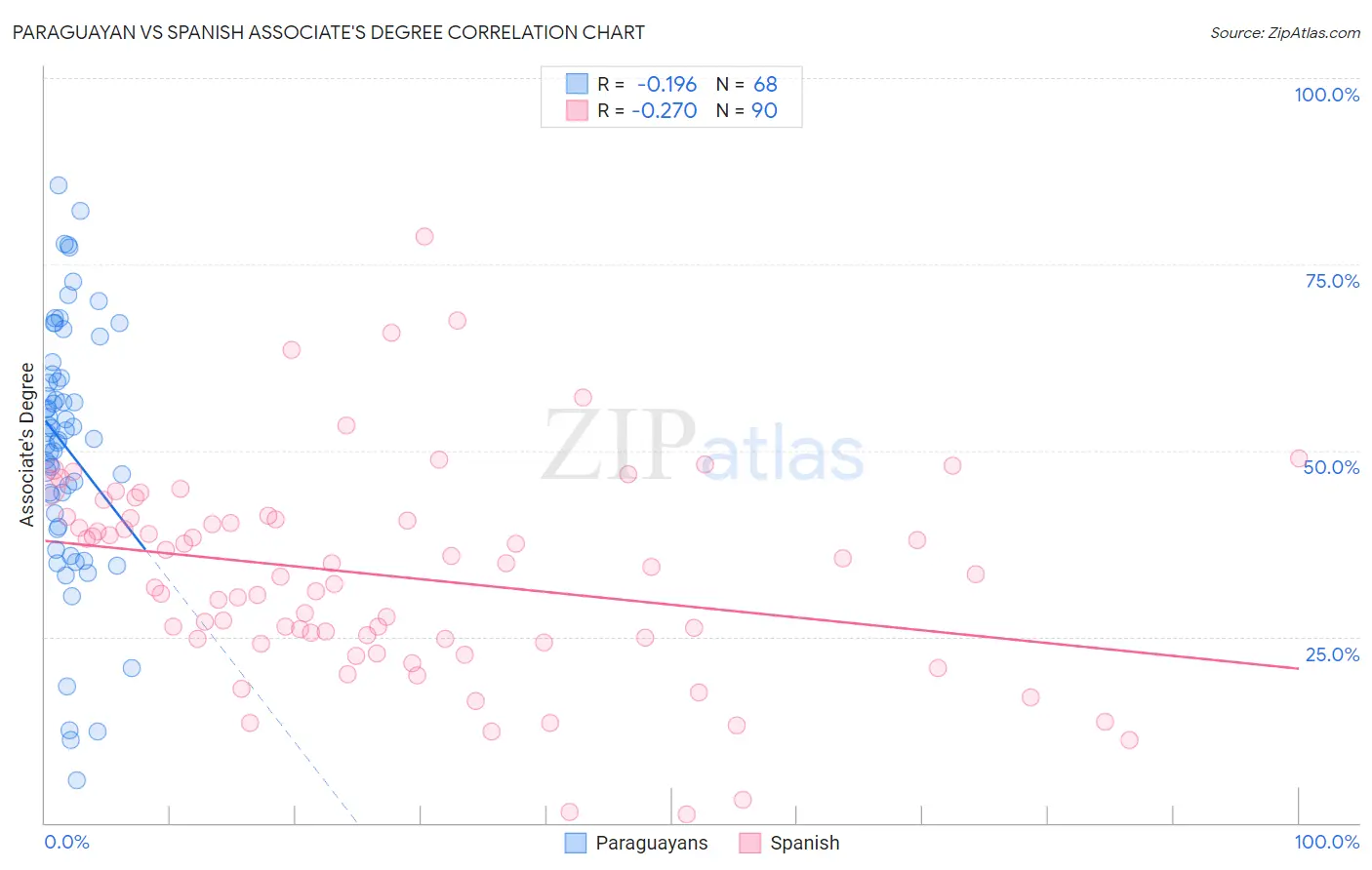 Paraguayan vs Spanish Associate's Degree