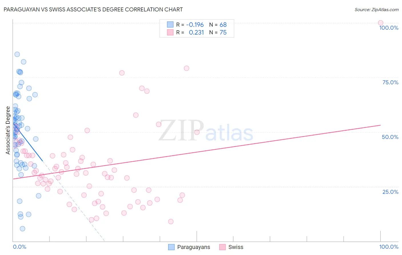 Paraguayan vs Swiss Associate's Degree