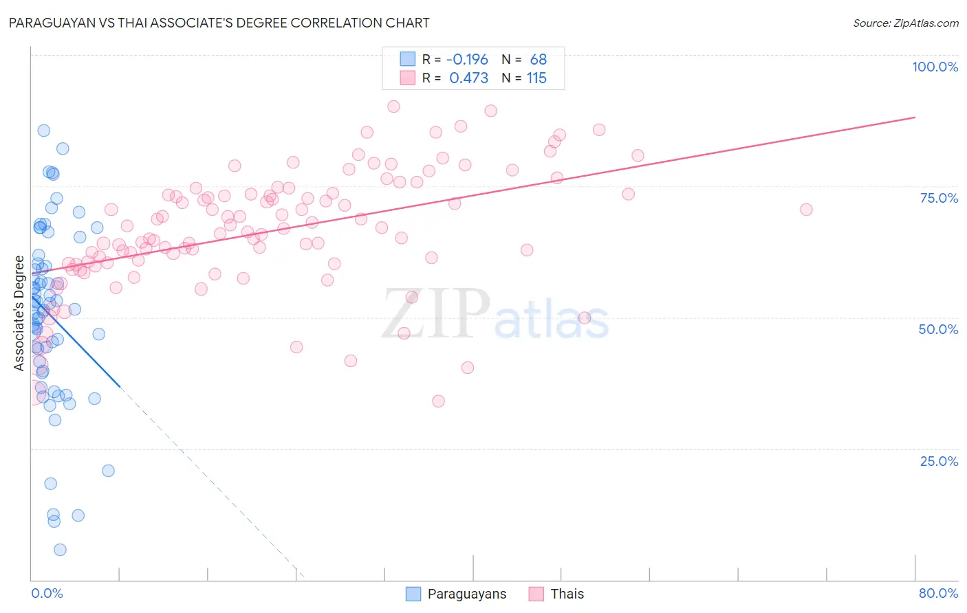 Paraguayan vs Thai Associate's Degree