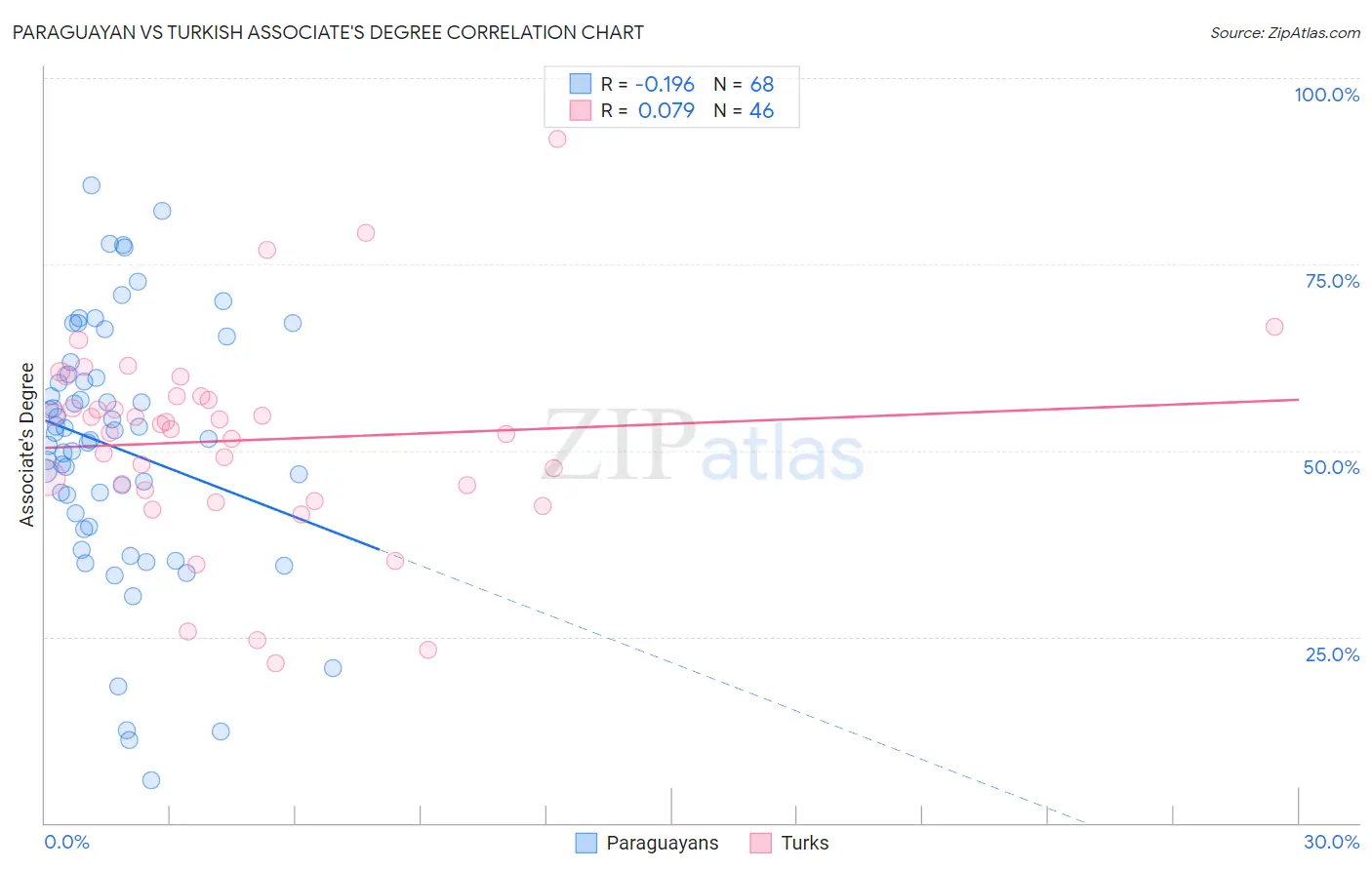 Paraguayan vs Turkish Associate's Degree