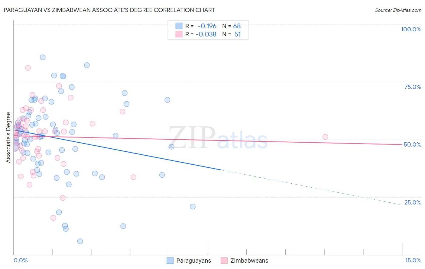 Paraguayan vs Zimbabwean Associate's Degree