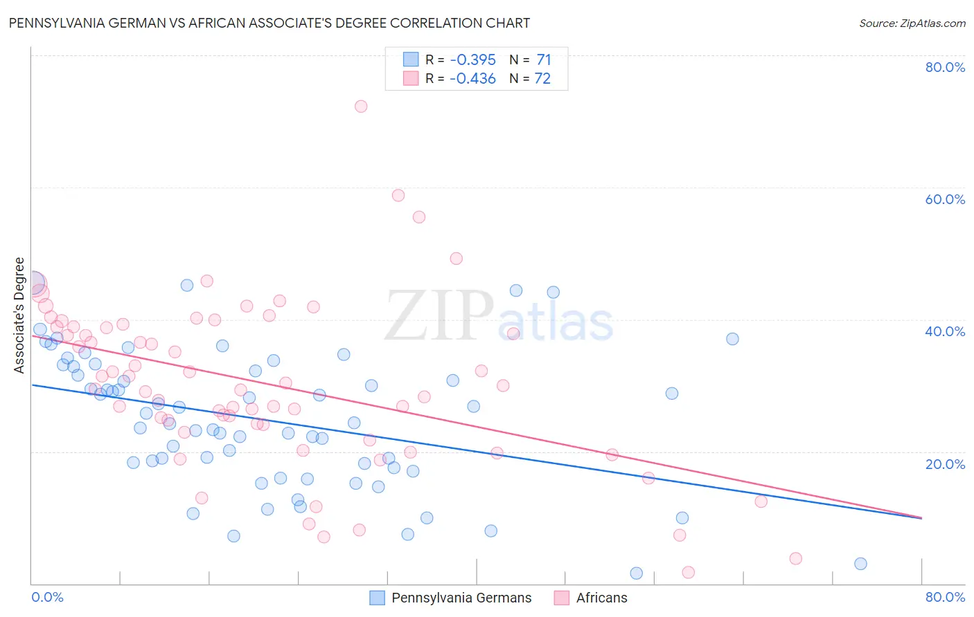 Pennsylvania German vs African Associate's Degree
