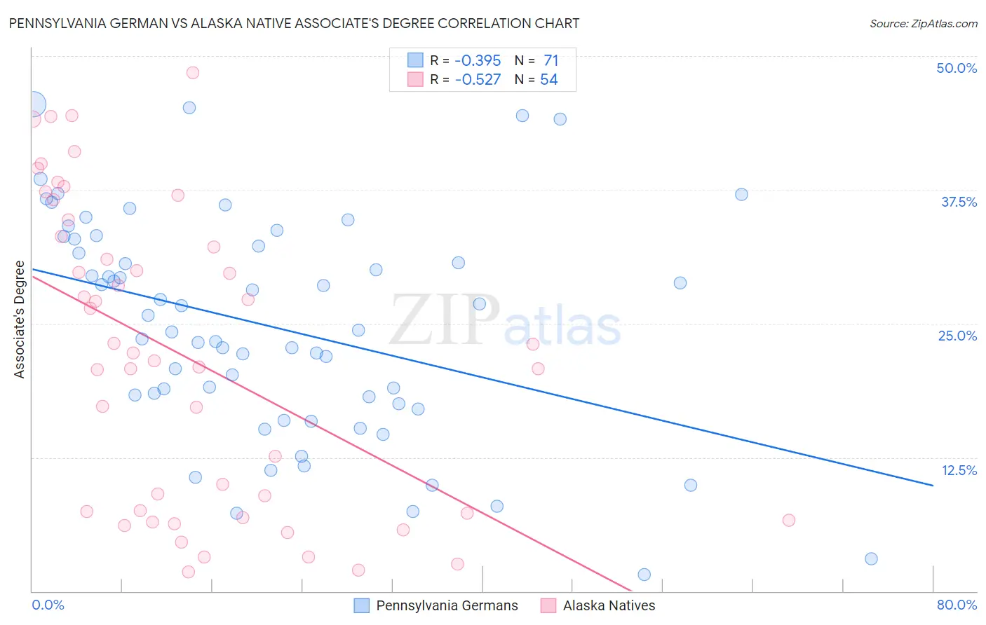 Pennsylvania German vs Alaska Native Associate's Degree