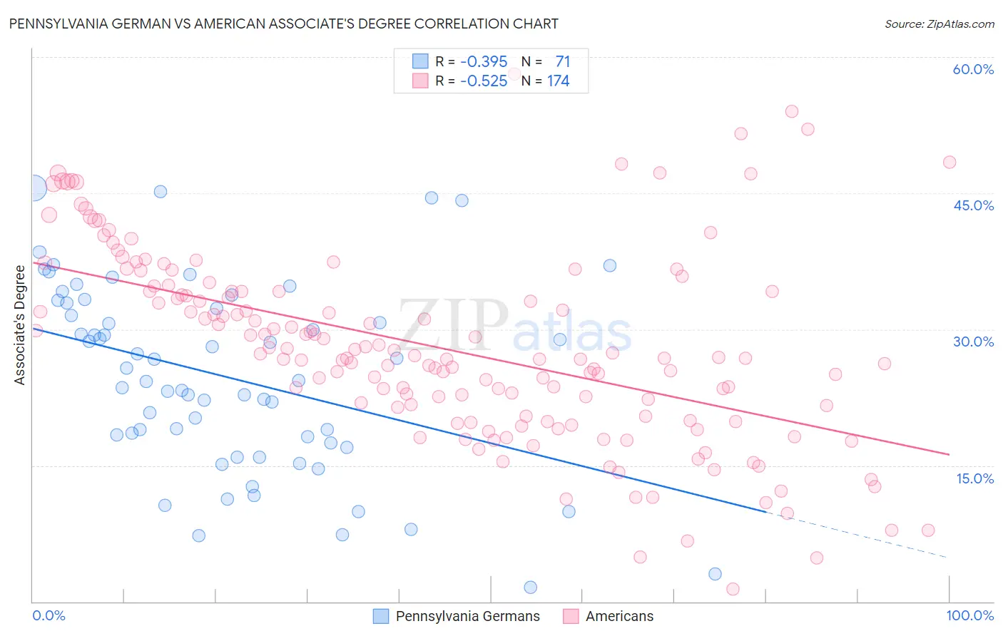 Pennsylvania German vs American Associate's Degree
