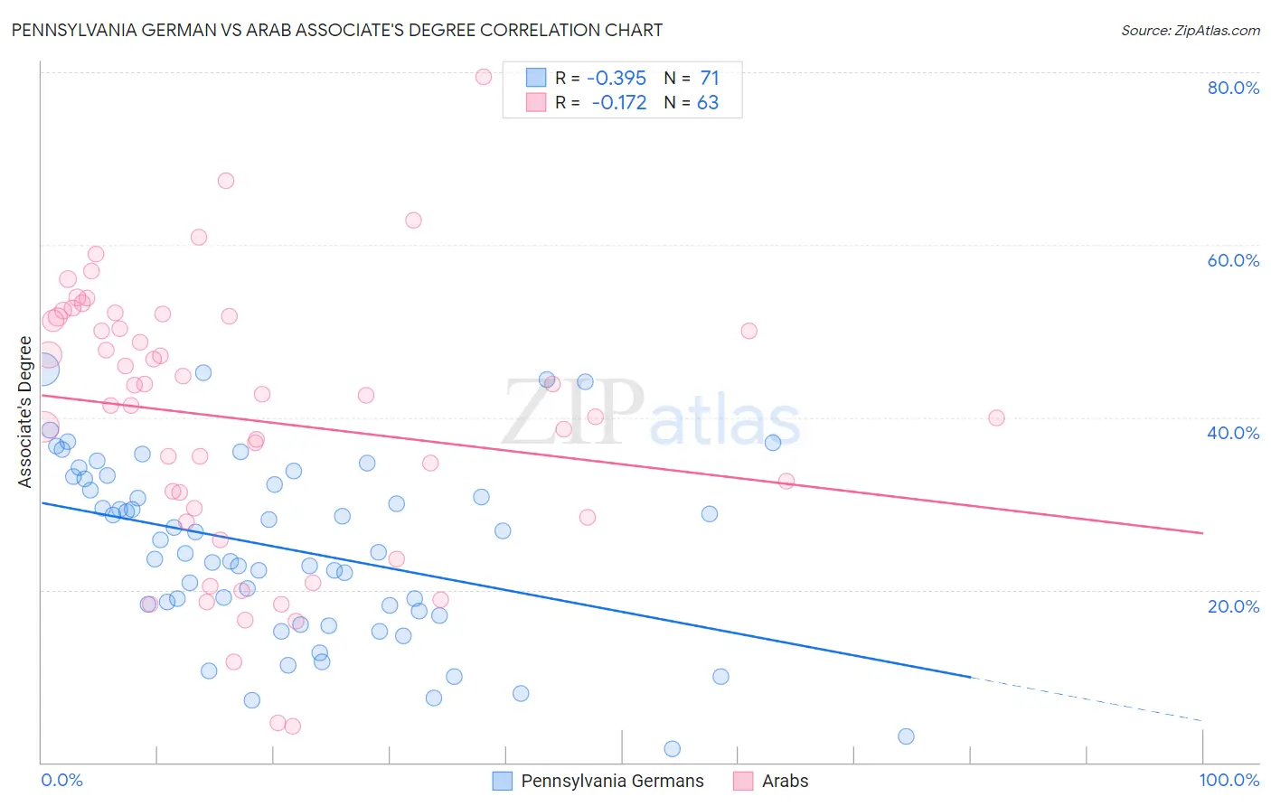 Pennsylvania German vs Arab Associate's Degree