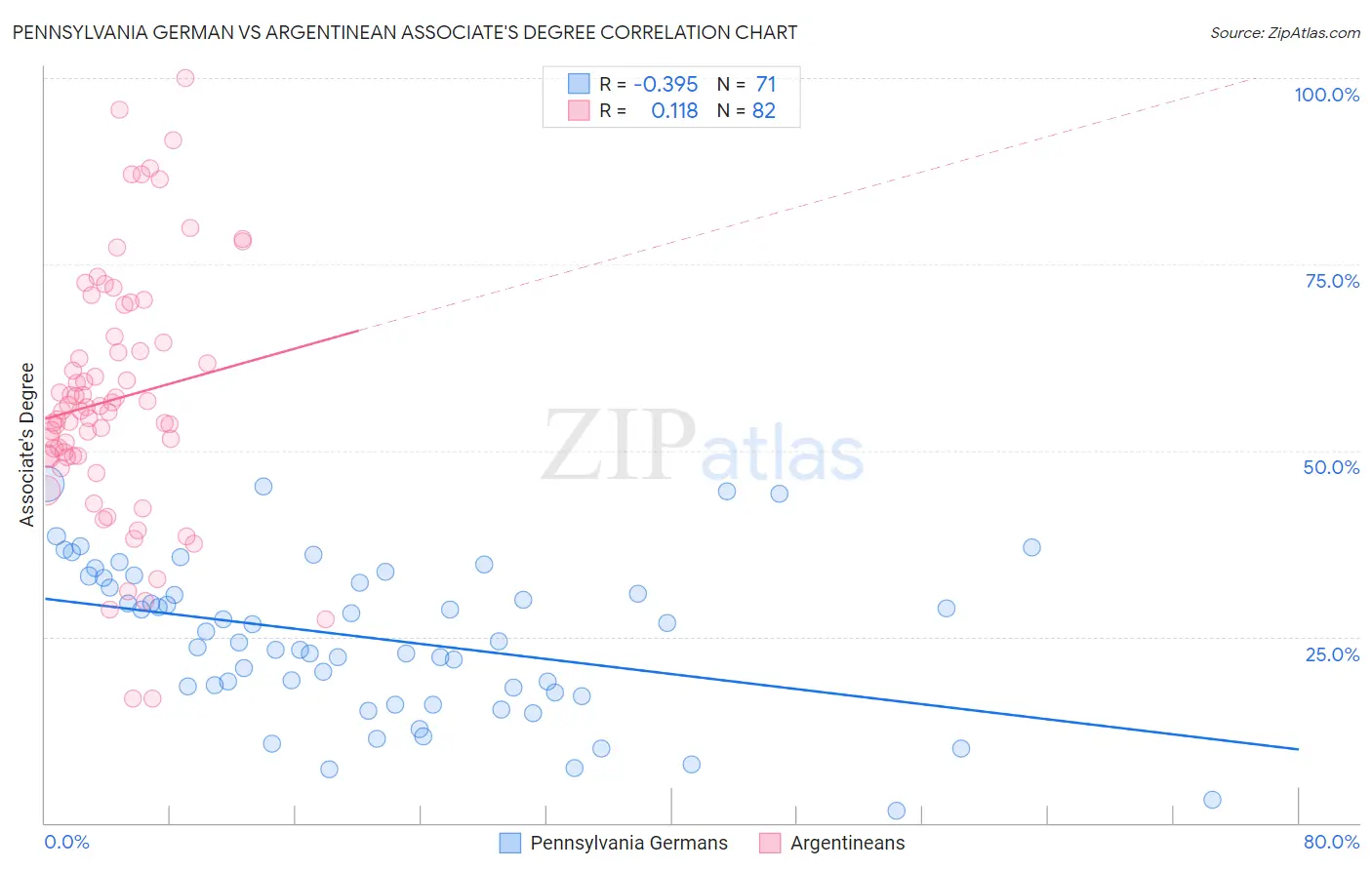 Pennsylvania German vs Argentinean Associate's Degree
