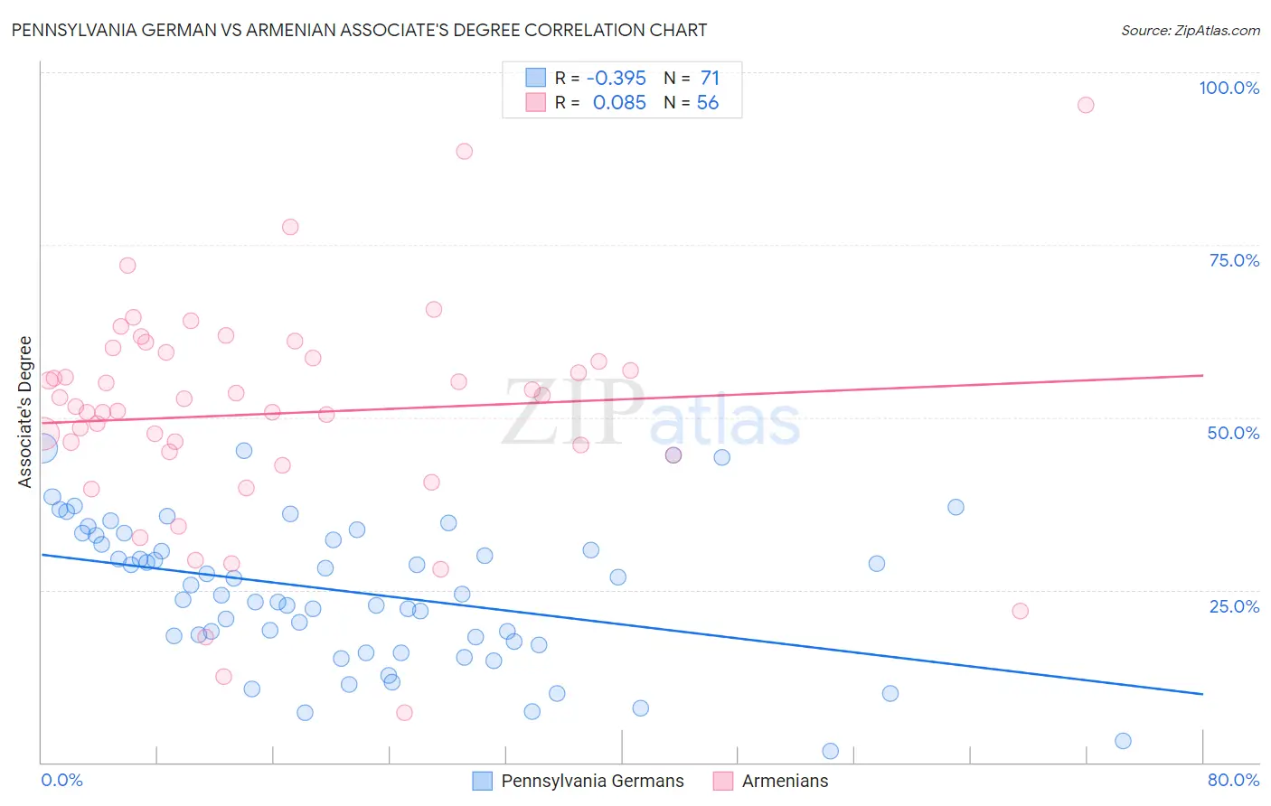Pennsylvania German vs Armenian Associate's Degree