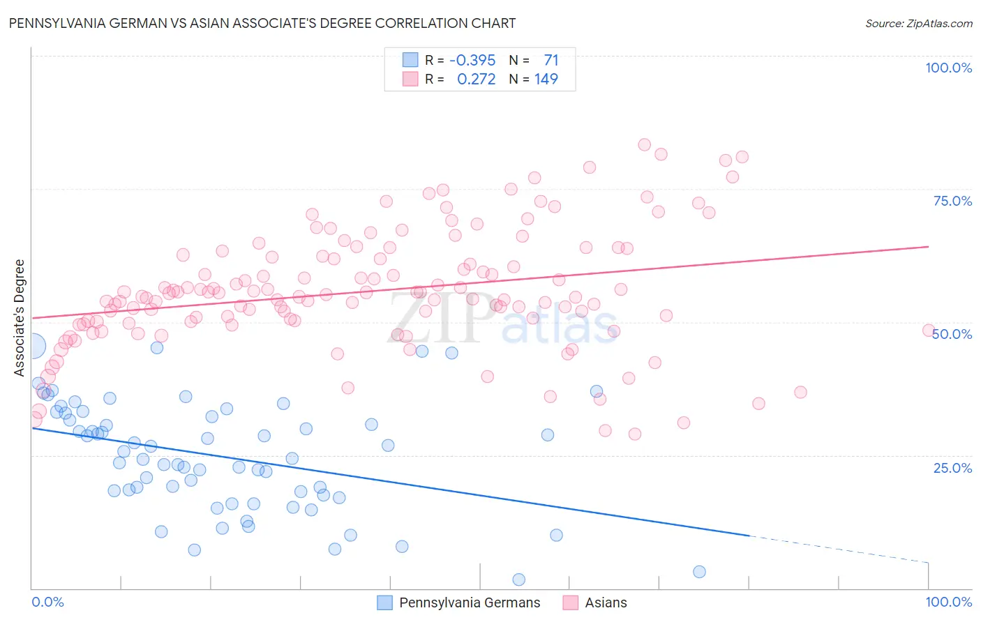 Pennsylvania German vs Asian Associate's Degree