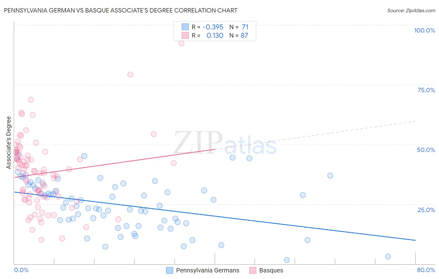 Pennsylvania German vs Basque Associate's Degree