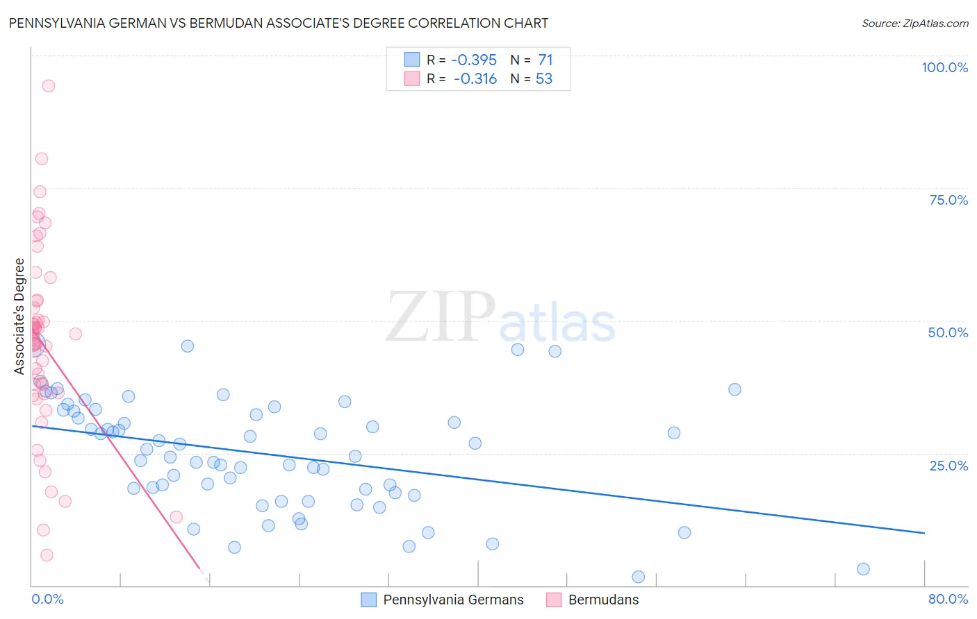 Pennsylvania German vs Bermudan Associate's Degree